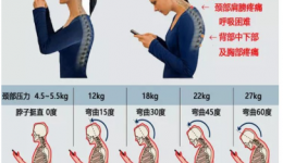 低头族们,小心颈椎病!早起睡前这套动作管用!